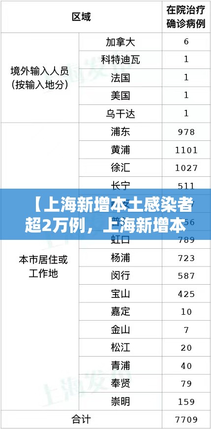 【上海新增本土感染者超2万例,上海新增本土感染者超2万例了吗】 【上海新增本土感染者超2万例,上海新增本土感染者超2万例了吗】