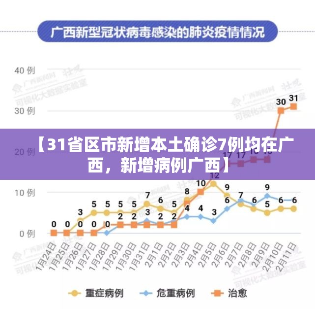 【31省区市新增本土确诊7例均在广西，新增病例广西】