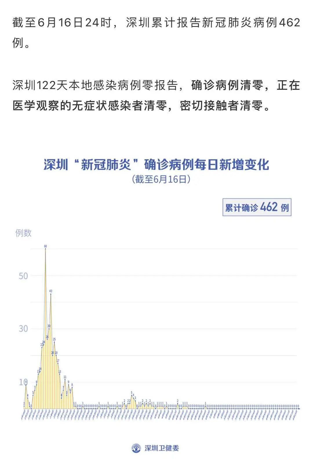 【深圳疫情的最新数据，深圳疫情最新发布】