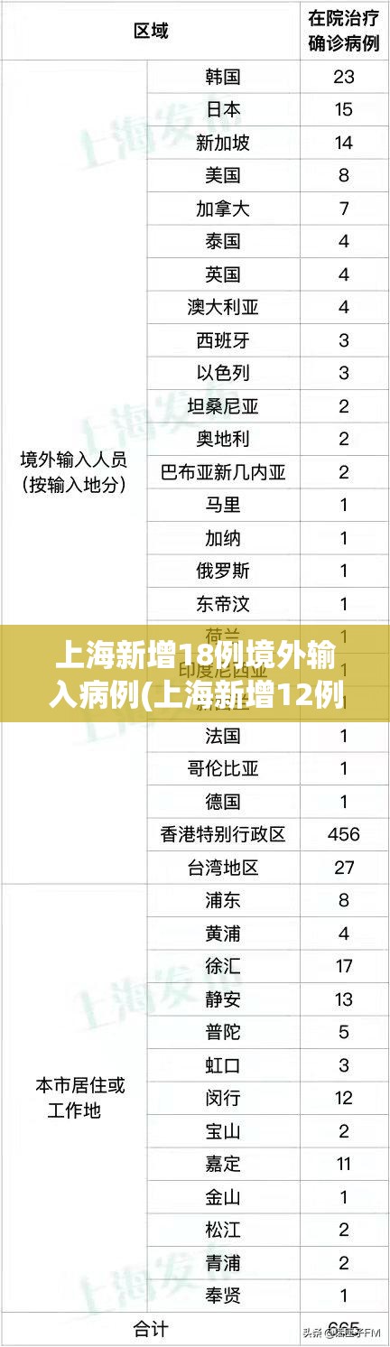 上海新增18例境外输入病例(上海新增12例境外输入) 上海新增18例境外输入病例(上海新增12例境外输入)