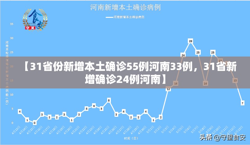 【31省份新增本土确诊55例河南33例，31省新增确诊24例河南】