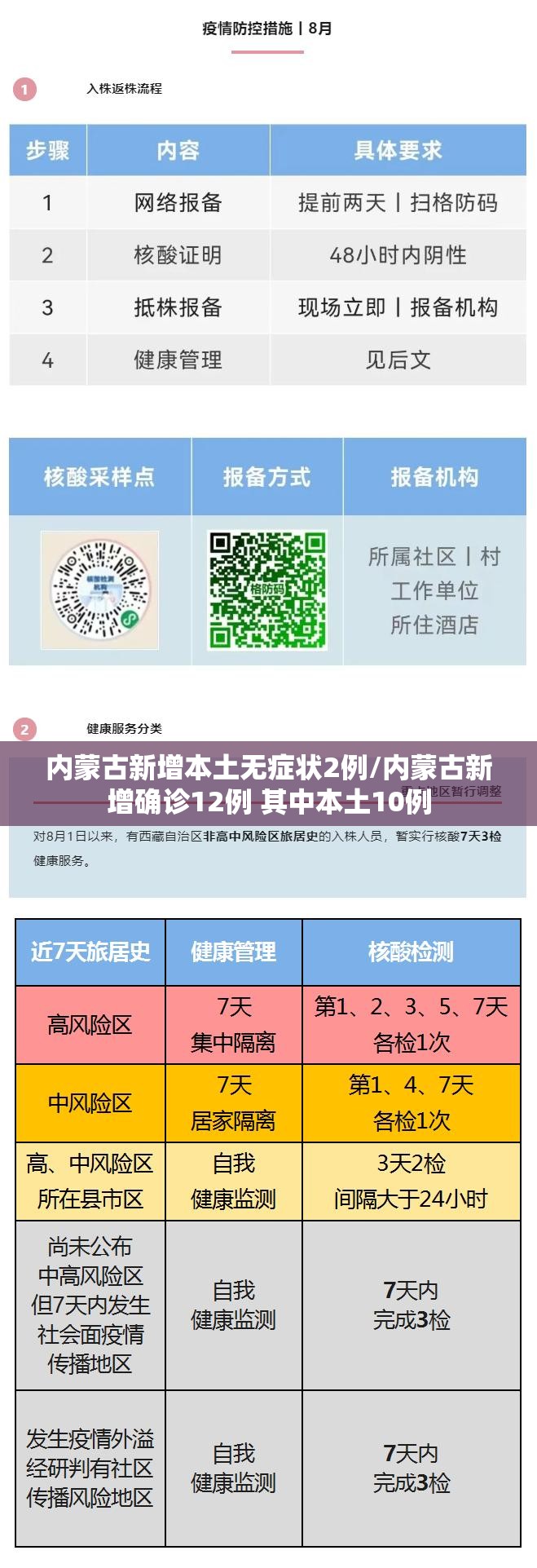 内蒙古新增本土无症状2例/内蒙古新增确诊12例 其中本土10例