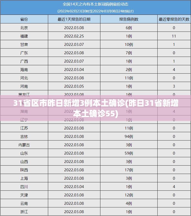 31省区市昨日新增3例本土确诊(昨日31省新增本土确诊55) 31省区市昨日新增3例本土确诊(昨日31省新增本土确诊55)