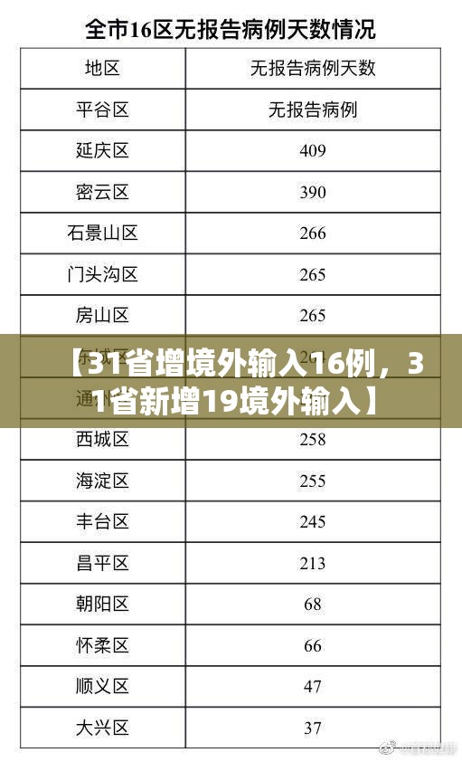【31省增境外输入16例,31省新增19境外输入】 【31省增境外输入16例,31省新增19境外输入】