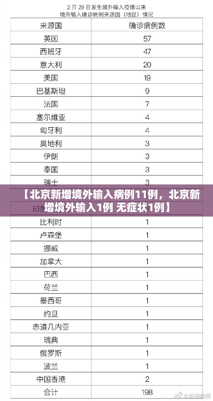 【北京新增境外输入病例11例，北京新增境外输入1例 无症状1例】