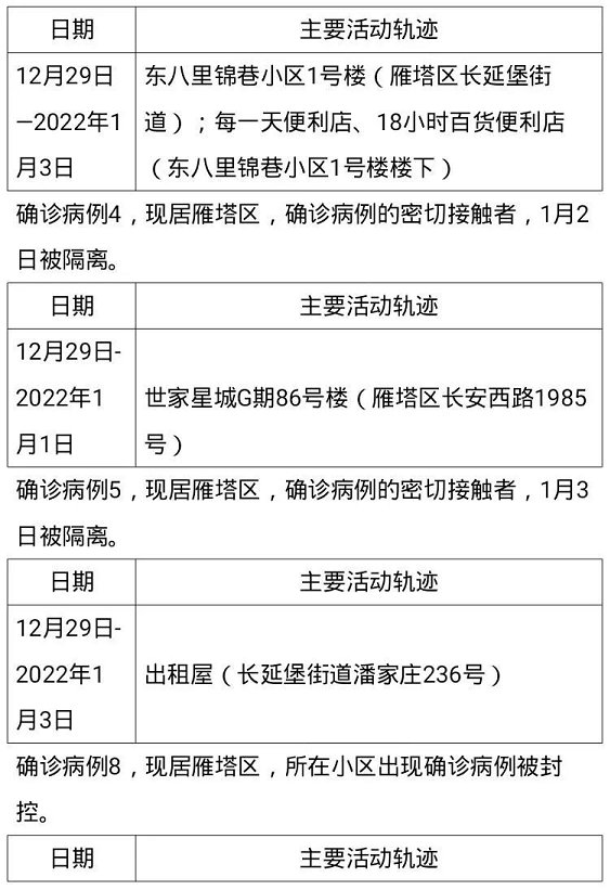 西安公布13例本土确诊病例轨迹/西安通报本土确诊病例轨迹