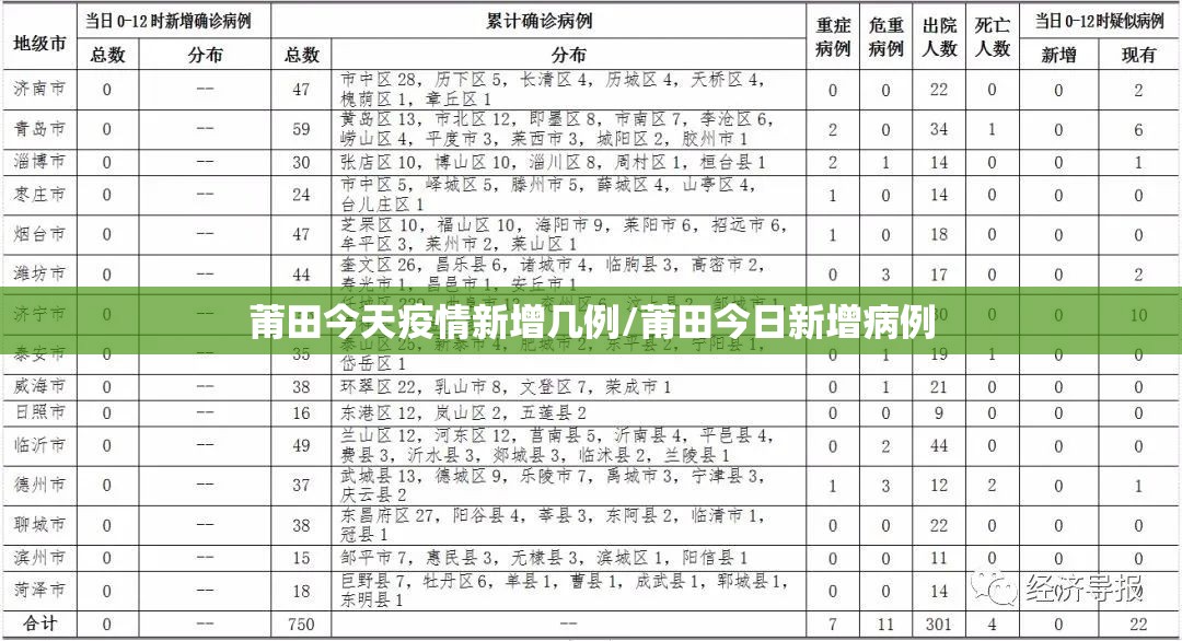 莆田今天疫情新增几例/莆田今日新增病例 莆田今天疫情新增几例/莆田今日新增病例