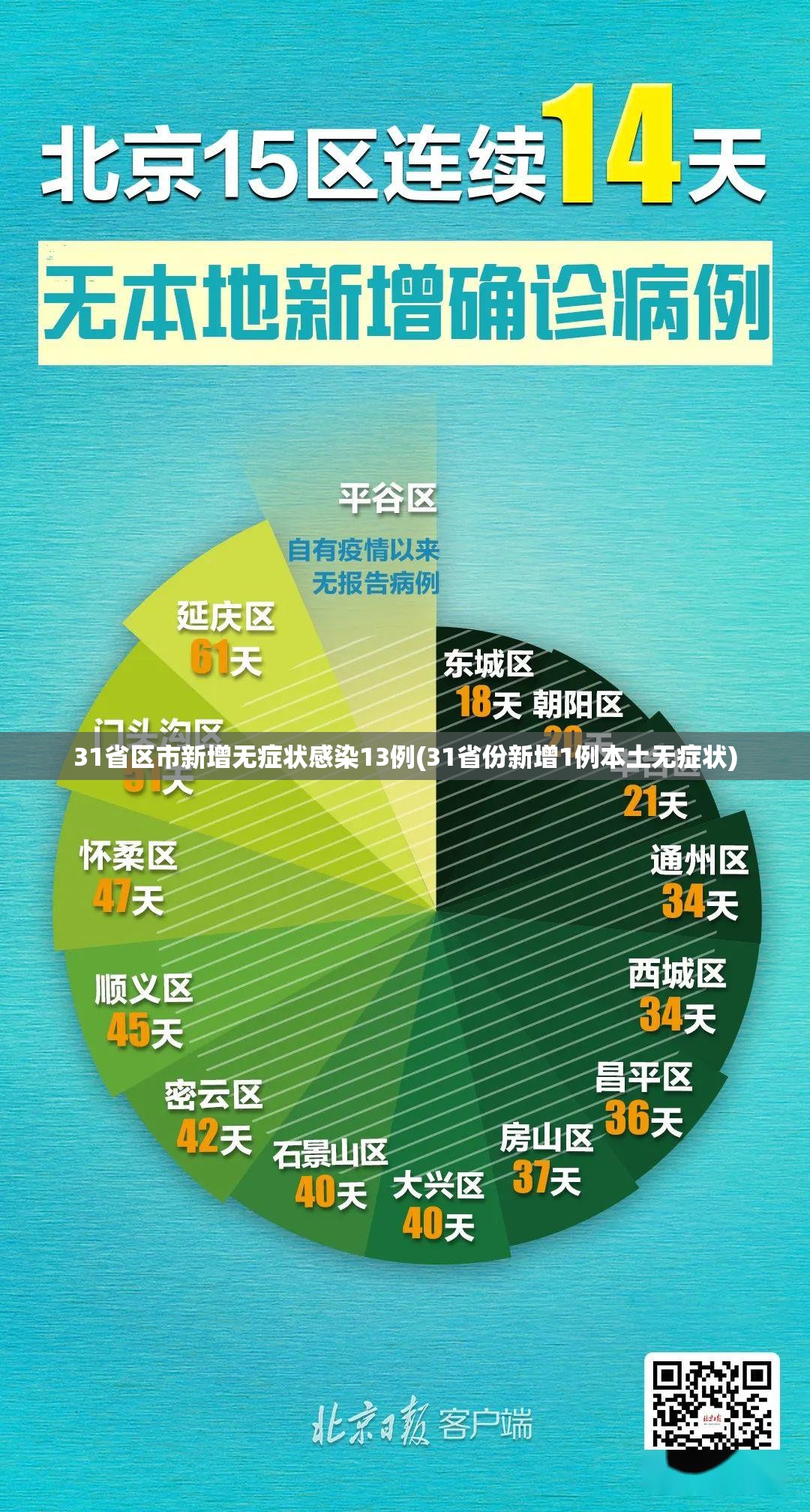 31省区市新增无症状感染13例(31省份新增1例本土无症状) 31省区市新增无症状感染13例(31省份新增1例本土无症状)