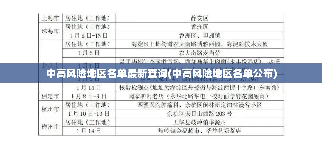 中高风险地区名单最新查询(中高风险地区名单公布) 中高风险地区名单最新查询(中高风险地区名单公布)