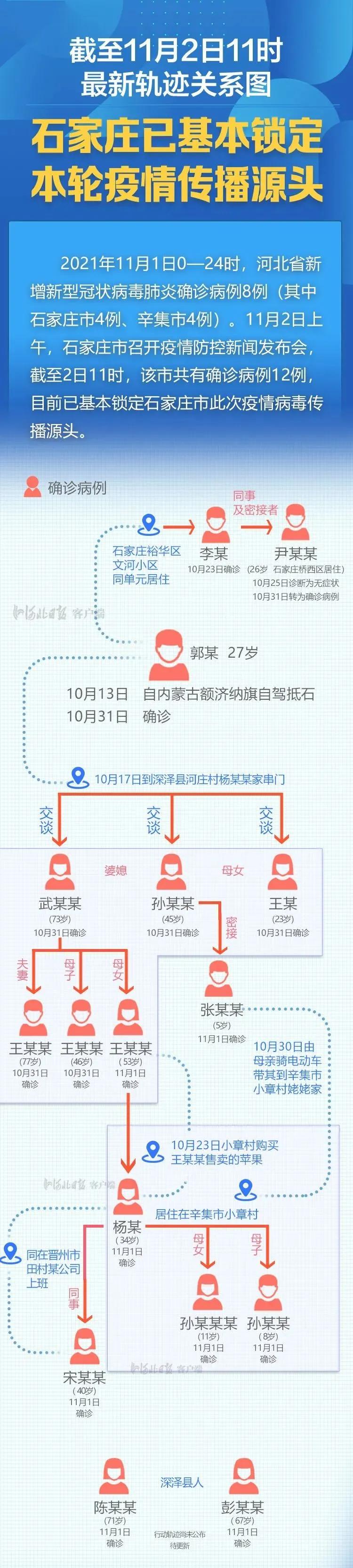 【石家庄新增本土确诊病例3例,石家庄新增本土确诊病例3例详情】 【石家庄新增本土确诊病例3例,石家庄新增本土确诊病例3例详情】