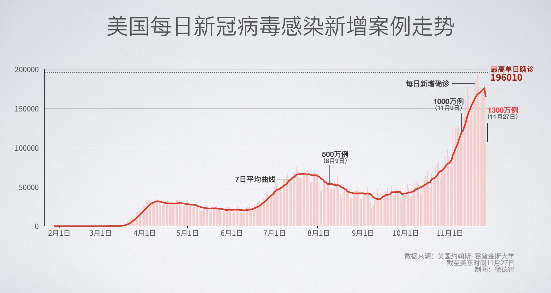 美国新冠确诊病例超585万例(美国新冠肺炎确诊病例超3346万例) 美国新冠确诊病例超585万例(美国新冠肺炎确诊病例超3346万例)