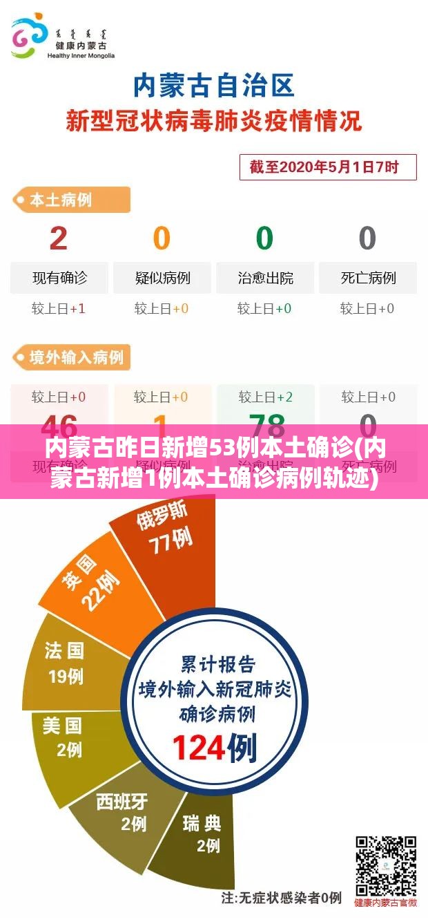 内蒙古昨日新增53例本土确诊(内蒙古新增1例本土确诊病例轨迹) 内蒙古昨日新增53例本土确诊(内蒙古新增1例本土确诊病例轨迹)
