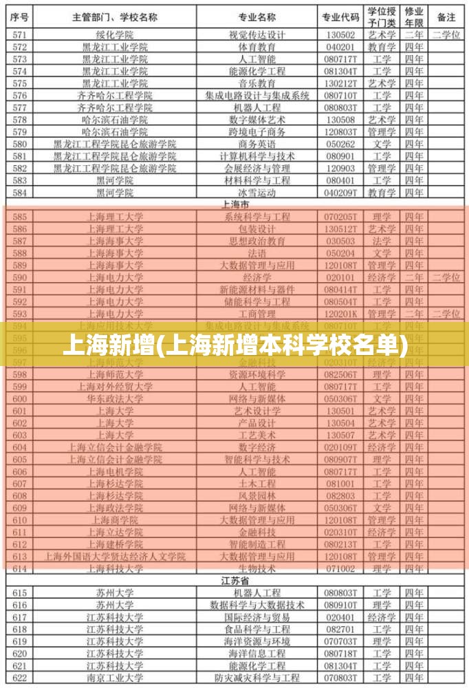 上海新增(上海新增本科学校名单)