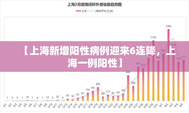 【上海新增阳性病例迎来6连降,上海一例阳性】 【上海新增阳性病例迎来6连降,上海一例阳性】