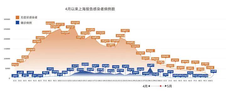 【上海新增阳性病例迎来6连降,上海一例阳性】 【上海新增阳性病例迎来6连降,上海一例阳性】