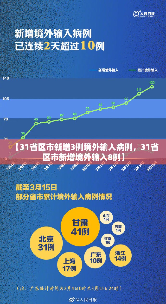 【31省区市新增3例境外输入病例,31省区市新增境外输入8例】 【31省区市新增3例境外输入病例,31省区市新增境外输入8例】