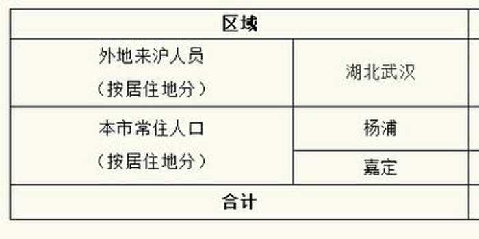 【上海累计确诊病例,上海累计确诊病例多少】 【上海累计确诊病例,上海累计确诊病例多少】