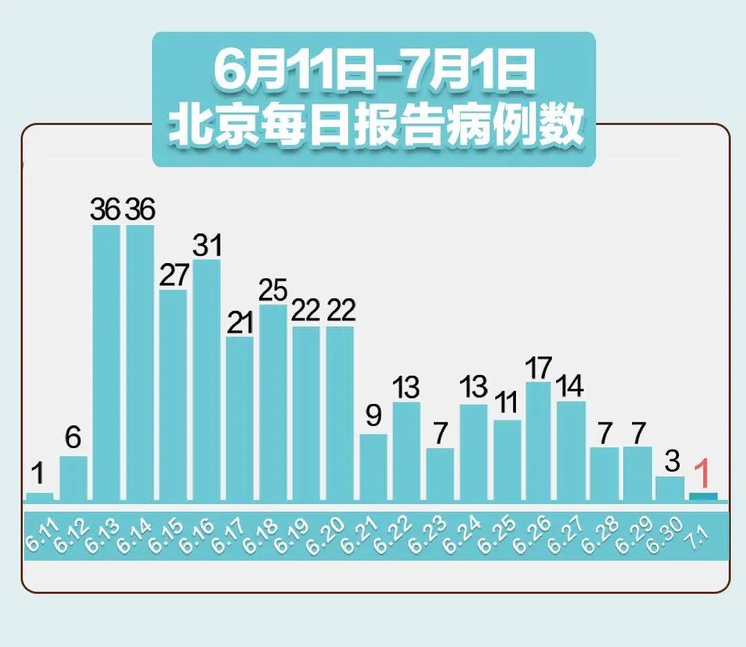北京新增1中风险地区(北京又一地升级中风险)