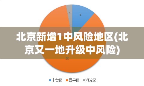 北京新增1中风险地区(北京又一地升级中风险)