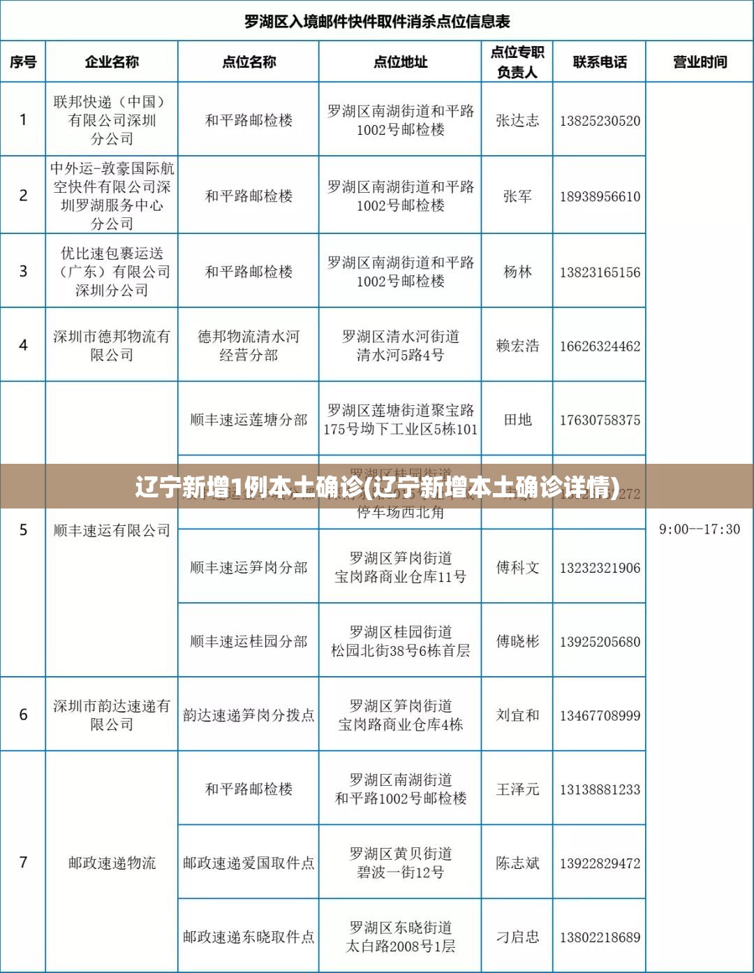 辽宁新增1例本土确诊(辽宁新增本土确诊详情) 辽宁新增1例本土确诊(辽宁新增本土确诊详情)
