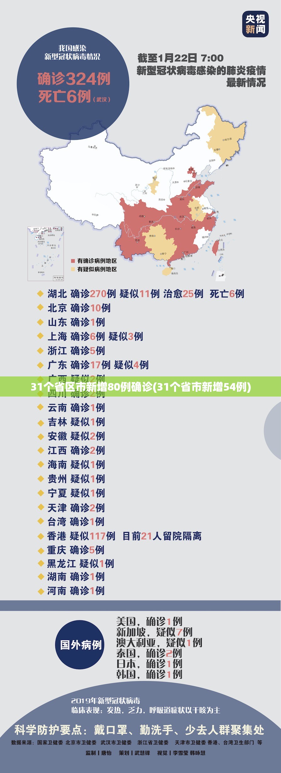 31个省区市新增80例确诊(31个省市新增54例)