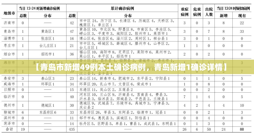 【青岛市新增49例本土确诊病例，青岛新增1确诊详情】