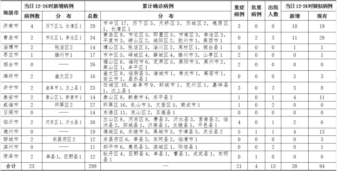【青岛市新增49例本土确诊病例，青岛新增1确诊详情】
