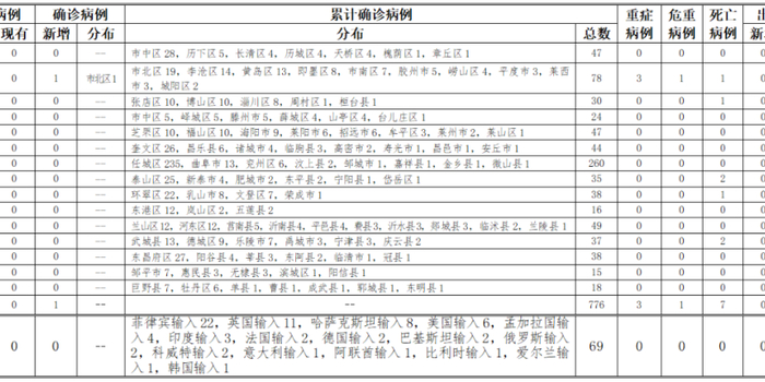 【青岛市新增49例本土确诊病例，青岛新增1确诊详情】