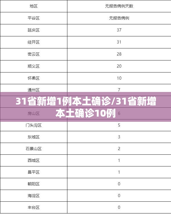 31省新增1例本土确诊/31省新增本土确诊10例