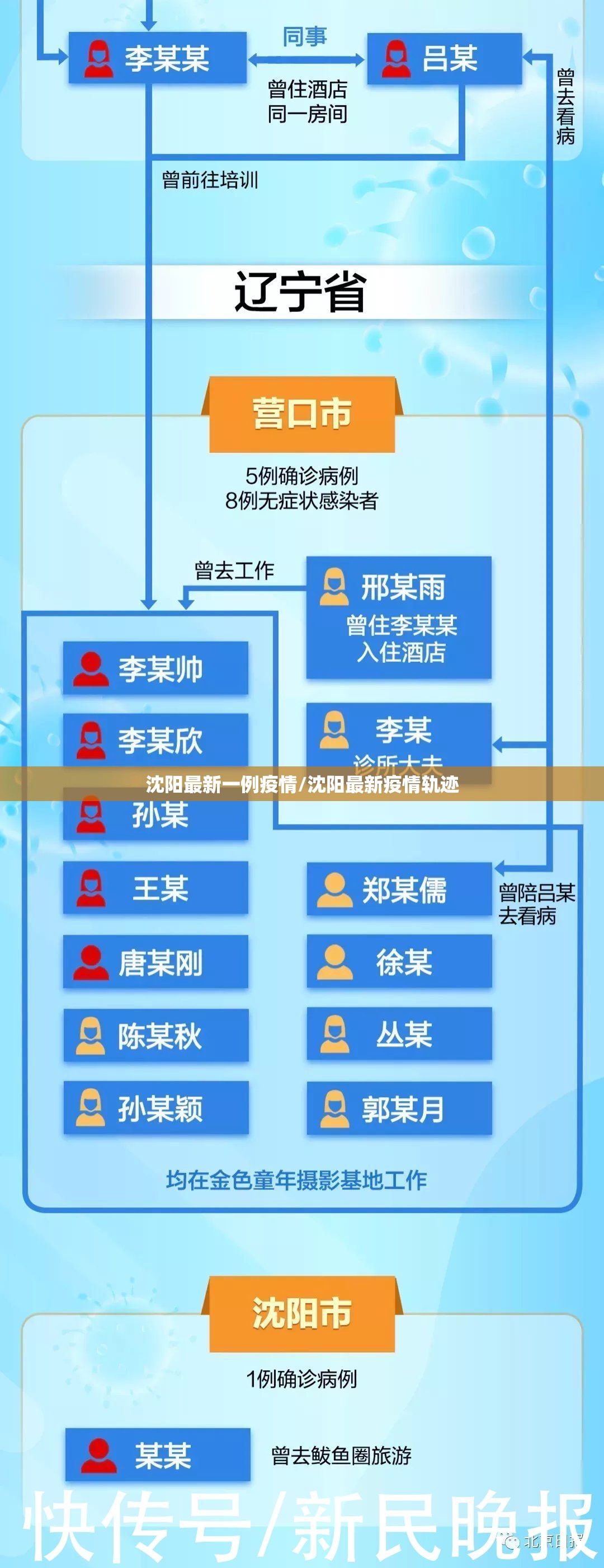沈阳最新一例疫情/沈阳最新疫情轨迹 沈阳最新一例疫情/沈阳最新疫情轨迹