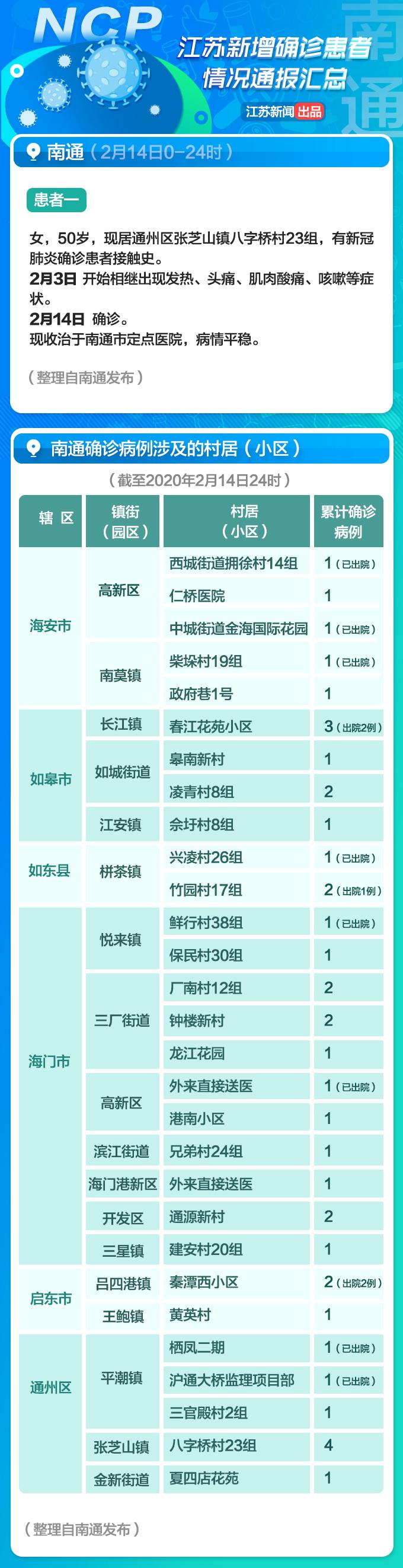 【江苏昨日新增本土确诊40例，江苏昨日新增确诊病例12例】