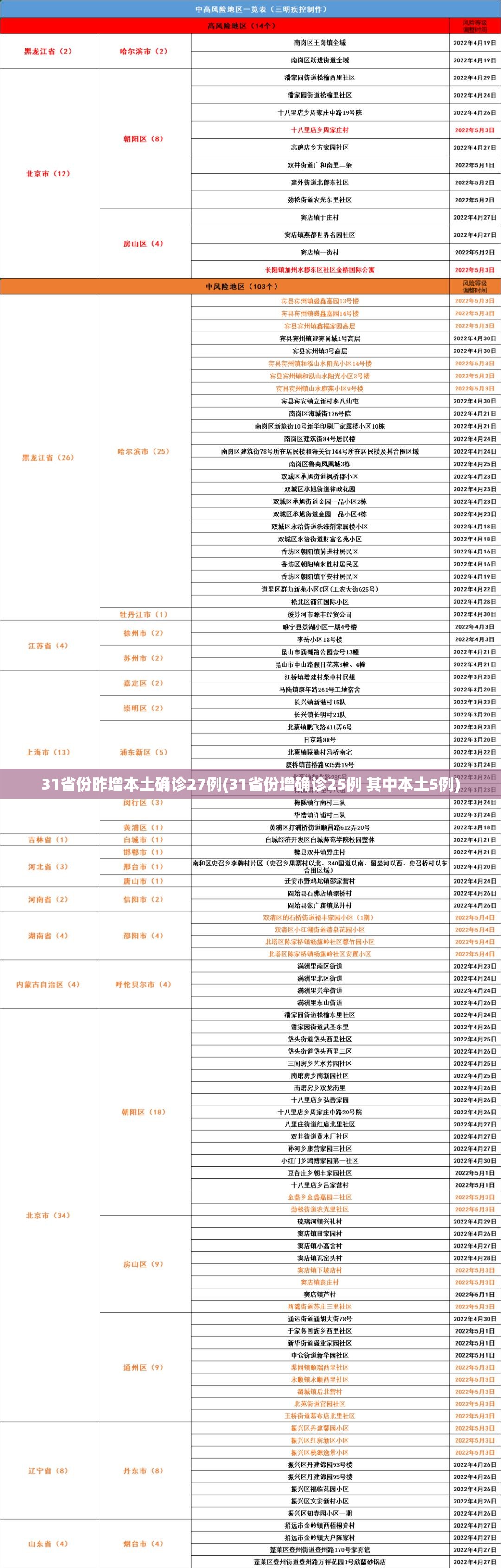 31省份昨增本土确诊27例(31省份增确诊25例 其中本土5例) 31省份昨增本土确诊27例(31省份增确诊25例 其中本土5例)