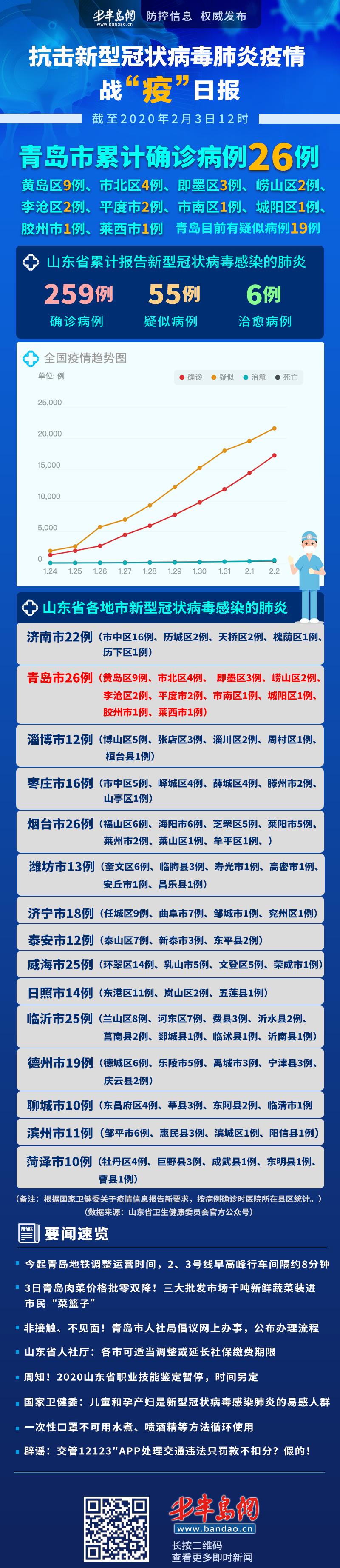 山东新增本土确诊59例/山东新增本土1例 新闻