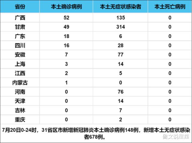 【31省昨日增47例本土，31省市昨日新增】