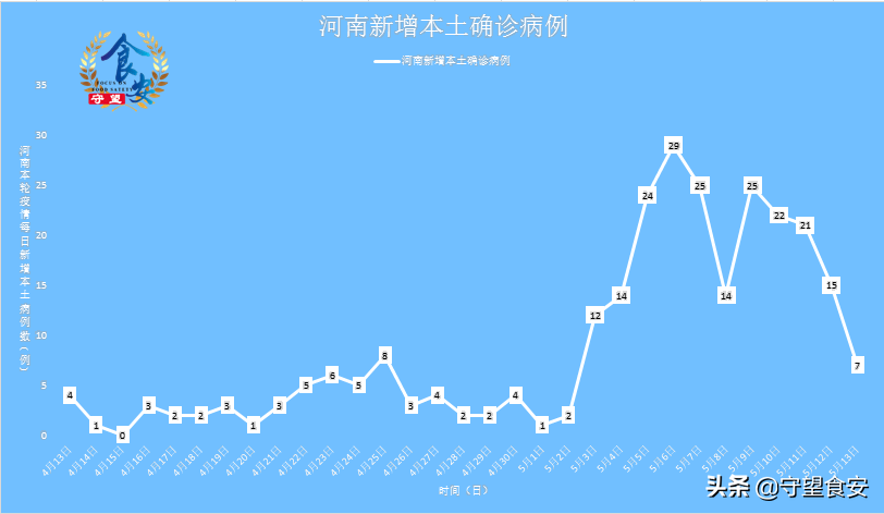 【31省份新增本土病例97例:河南60例，31省新增确诊24例河南】