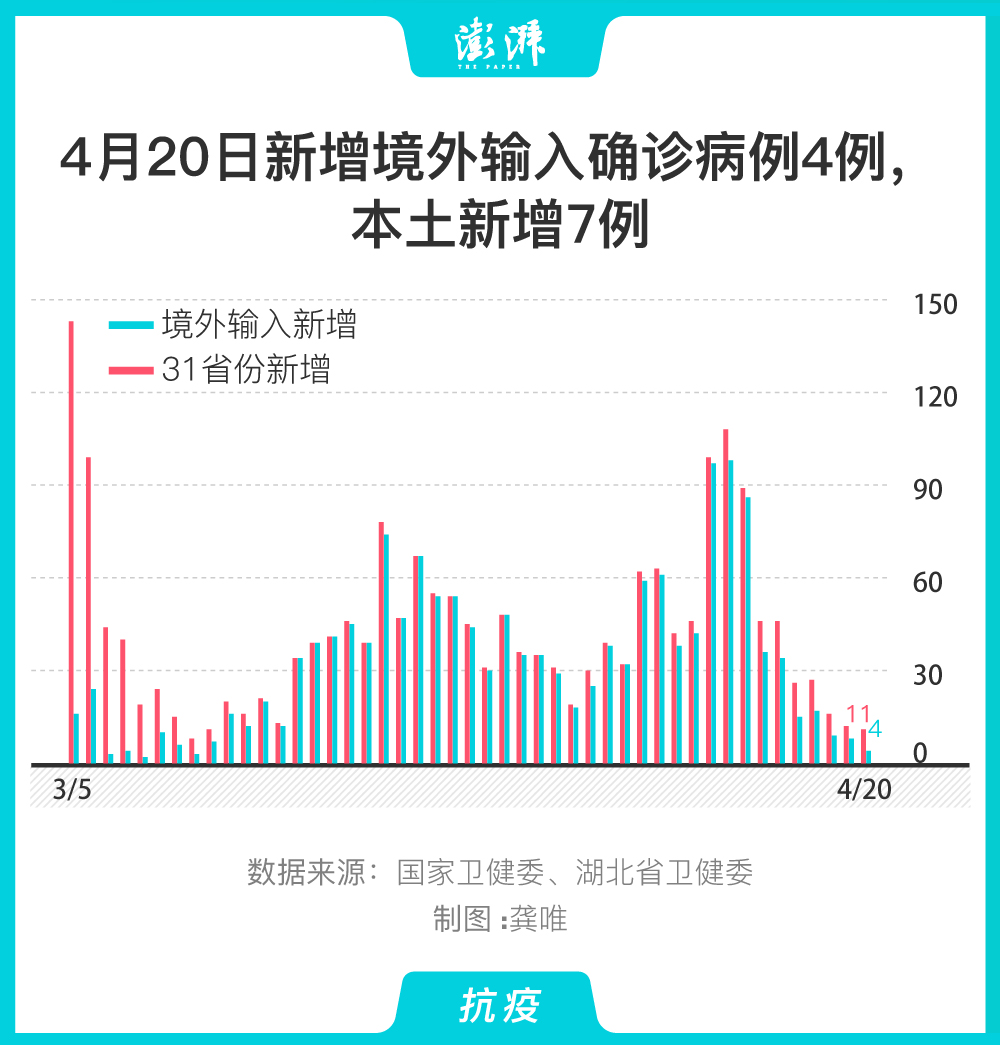 31省份新增4例确诊均为境外输入/31省新增确诊24例均为境外输入 31省份新增4例确诊均为境外输入/31省新增确诊24例均为境外输入