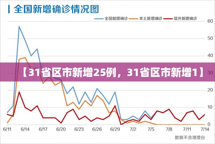 【31省区市新增25例，31省区市新增1】