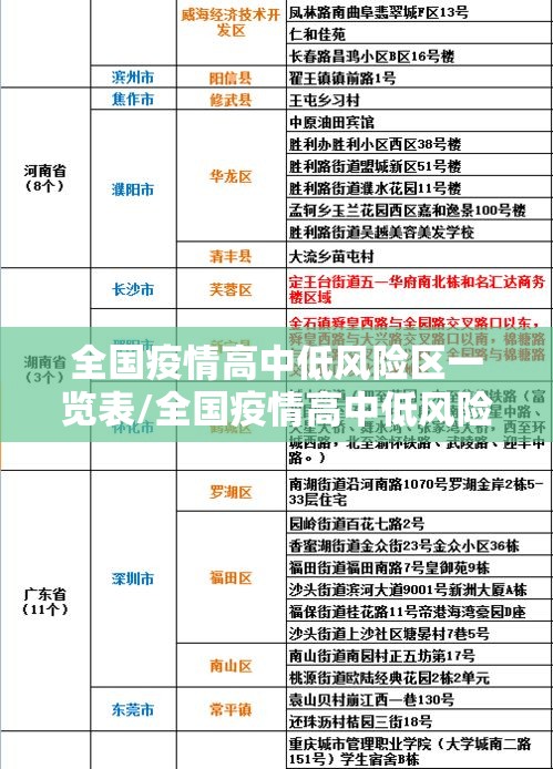 全国疫情高中低风险区一览表/全国疫情高中低风险区有哪些