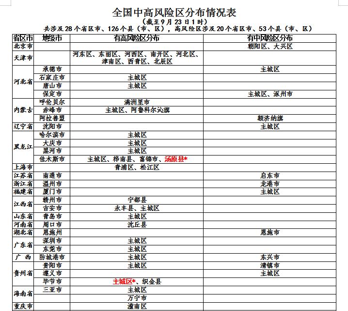 全国疫情高中低风险区一览表/全国疫情高中低风险区有哪些