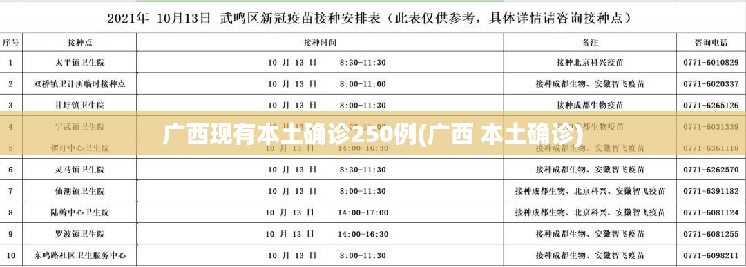 广西现有本土确诊250例(广西 本土确诊)