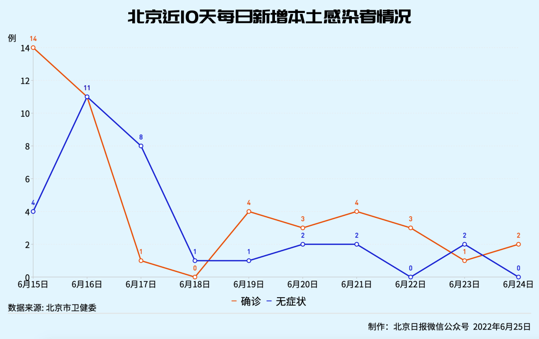 【北京新增2例本地确诊，北京新增本土确诊2例】
