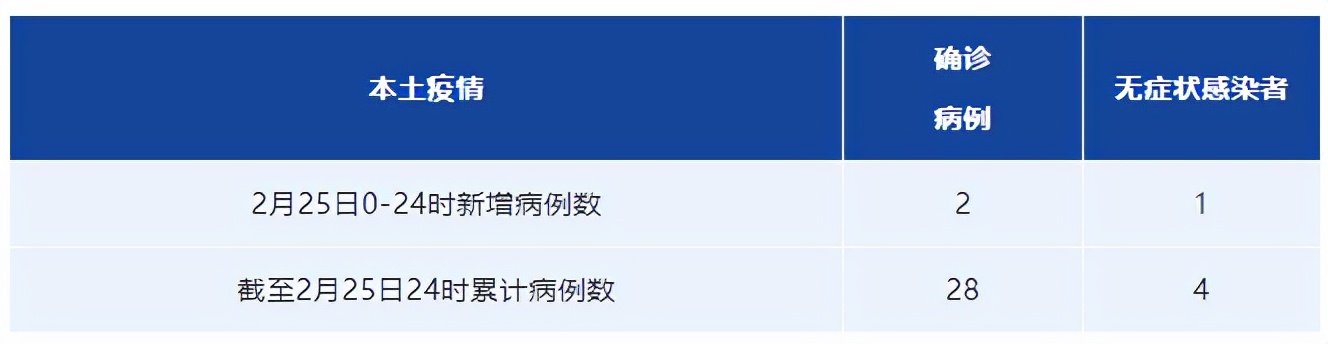 【江苏新增本土确诊病例3例,江苏新增本土确诊病例1例z】 【江苏新增本土确诊病例3例,江苏新增本土确诊病例1例z】