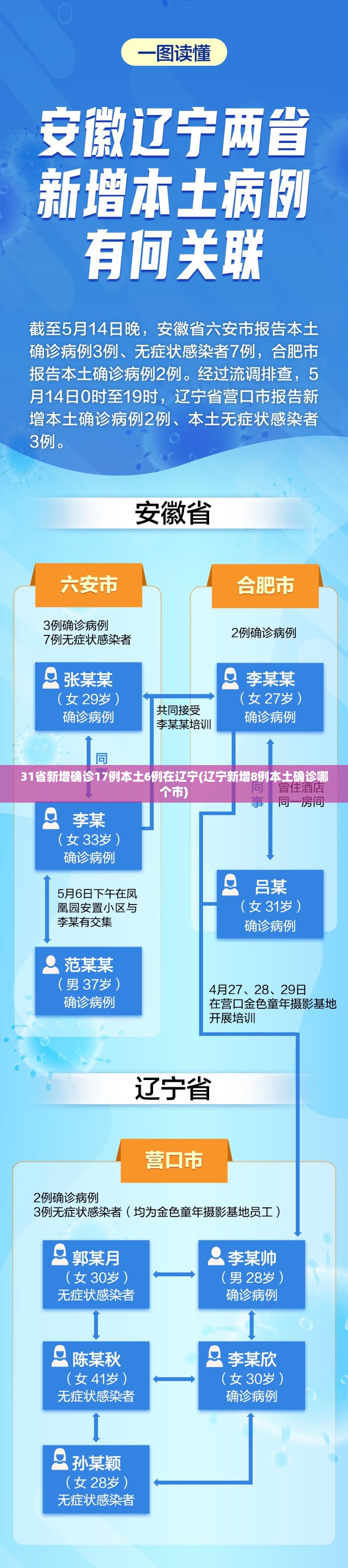 31省新增确诊17例本土6例在辽宁(辽宁新增8例本土确诊哪个市) 31省新增确诊17例本土6例在辽宁(辽宁新增8例本土确诊哪个市)