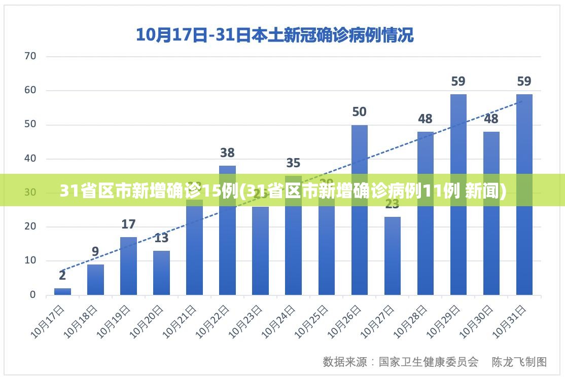 31省区市新增确诊15例(31省区市新增确诊病例11例 新闻)