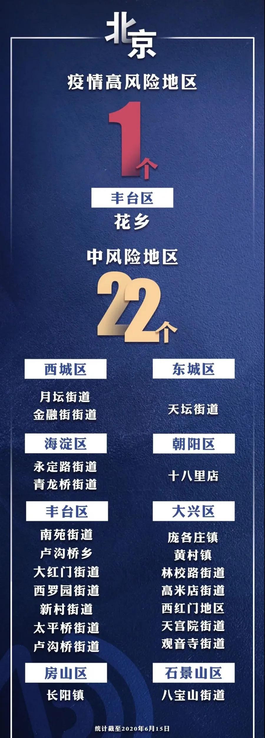 【北京疫情最新情况风险地区，北京疫情最新分布情况】