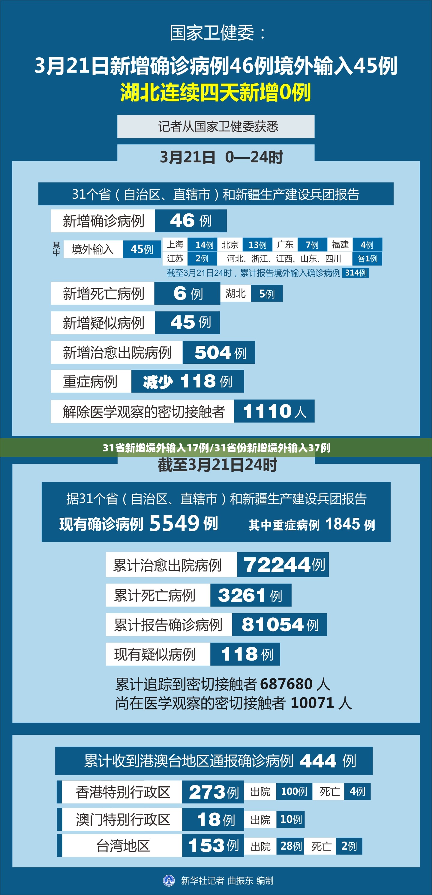31省新增境外输入17例/31省份新增境外输入37例 31省新增境外输入17例/31省份新增境外输入37例