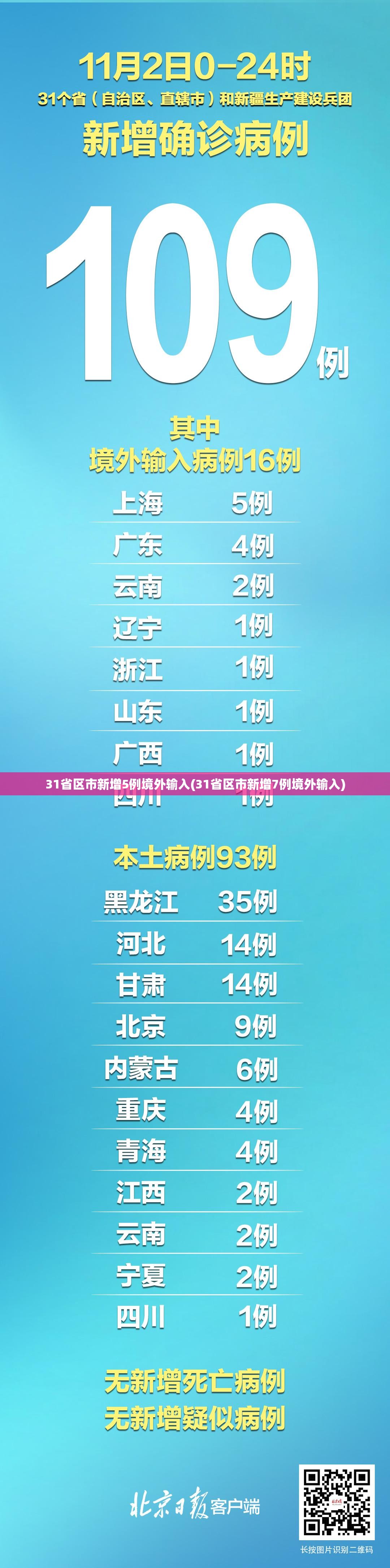 31省区市新增5例境外输入(31省区市新增7例境外输入)