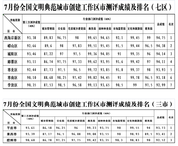 青岛创3个5天纪录(青岛每年几月创城)