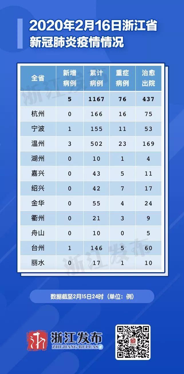 浙江昨日新增本土阳性3例/浙江本土新增确诊病例今天