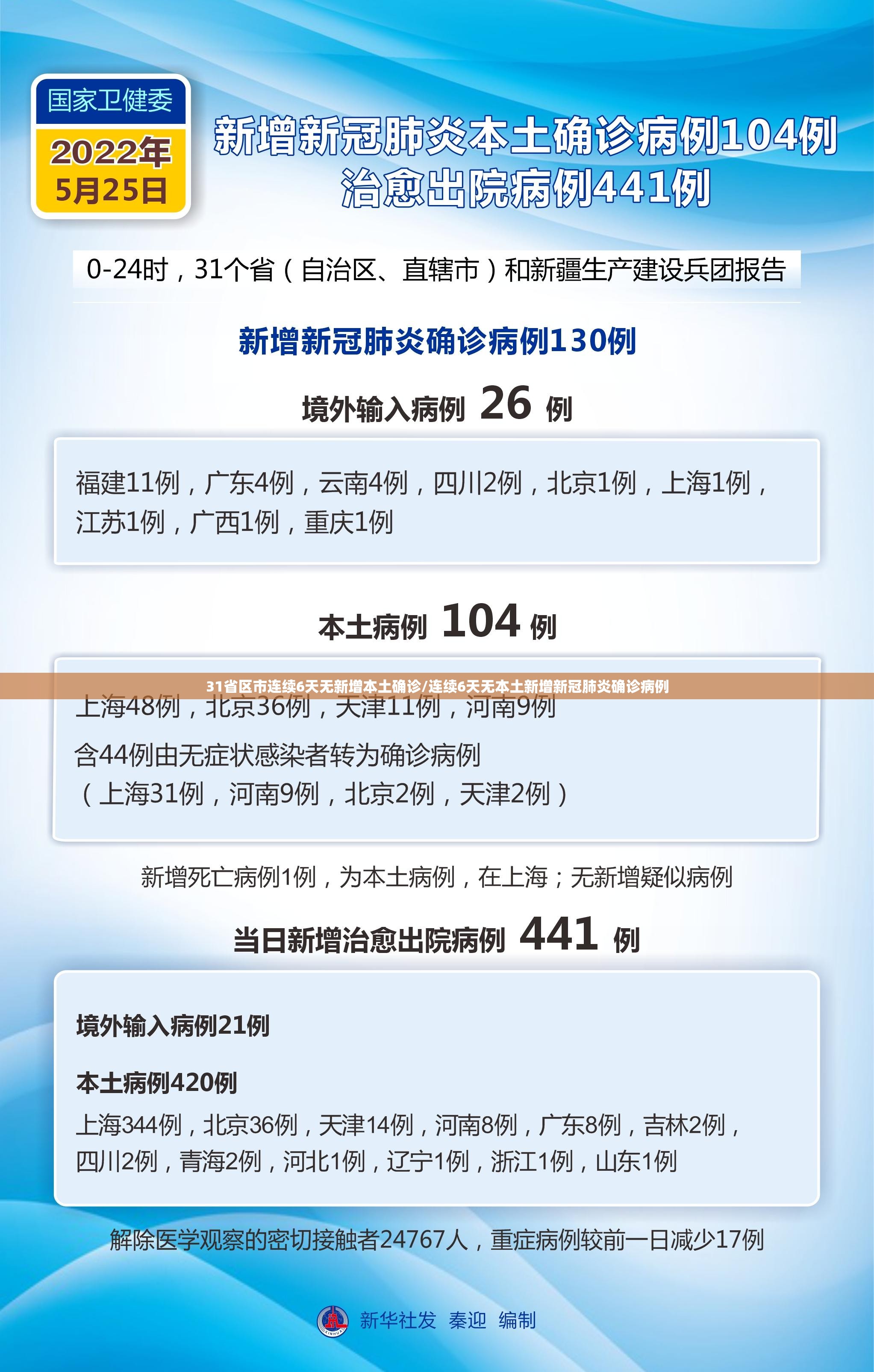 31省区市连续6天无新增本土确诊/连续6天无本土新增新冠肺炎确诊病例 31省区市连续6天无新增本土确诊/连续6天无本土新增新冠肺炎确诊病例